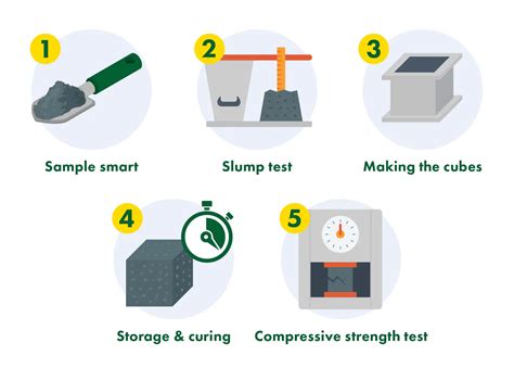 concrete cube testing requirements